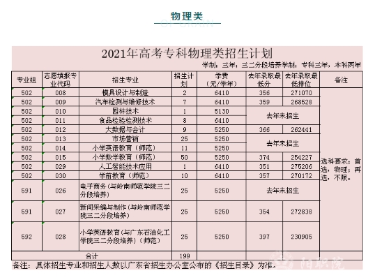 2021阳江职业技术学院录取分数线一览表（含2019-2020历年）