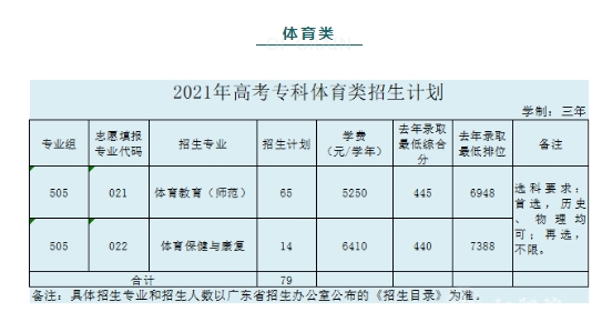 2021阳江职业技术学院录取分数线一览表（含2019-2020历年）