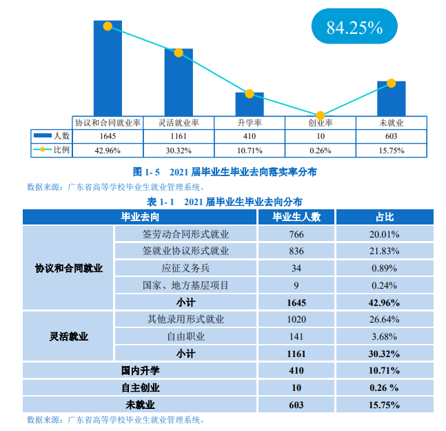 阳江职业技术学院就业率及就业前景怎么样（含2021届就业质量报告）