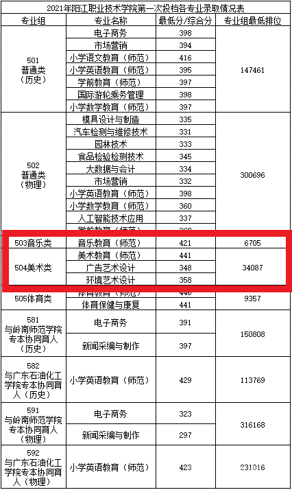 2021阳江职业技术学院艺术类分数线是多少分（含各专业录取分数线）