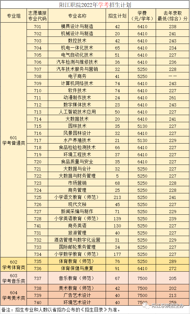 2022年阳江职业技术学院春季高考招生专业有哪些？（依学考、3+证书等）