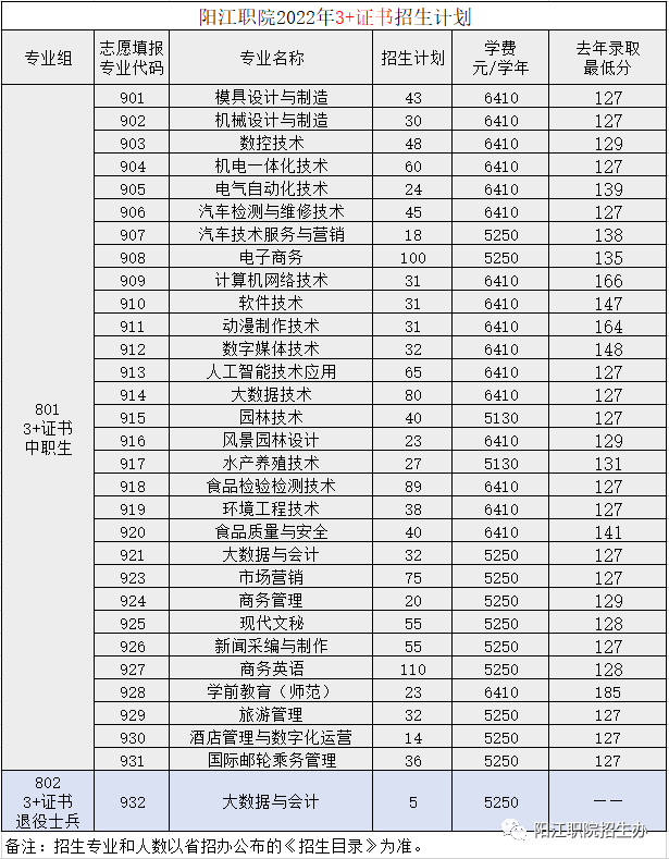 2022年阳江职业技术学院春季高考招生专业有哪些？（依学考、3+证书等）