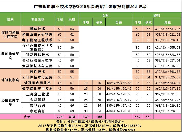 2021广东邮电职业技术学院录取分数线一览表（含2019-2020历年）