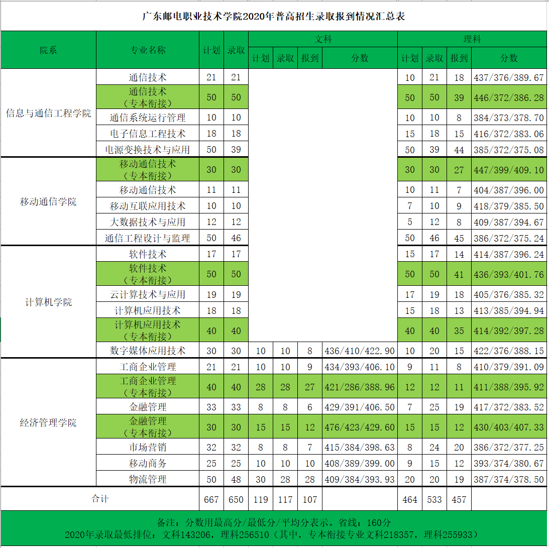 2021广东邮电职业技术学院录取分数线一览表（含2019-2020历年）