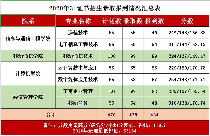 2021广东邮电职业技术学院春季高考分数线一览表（含2019-2020历年）