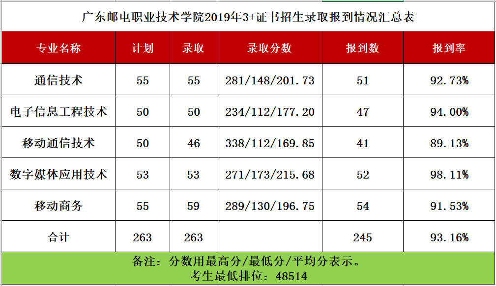 2021广东邮电职业技术学院春季高考分数线一览表（含2019-2020历年）