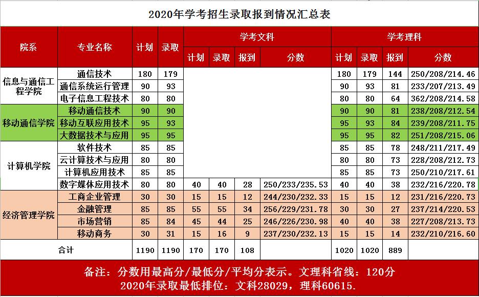 2021广东邮电职业技术学院学考分数线一览表（含2019-2020历年）
