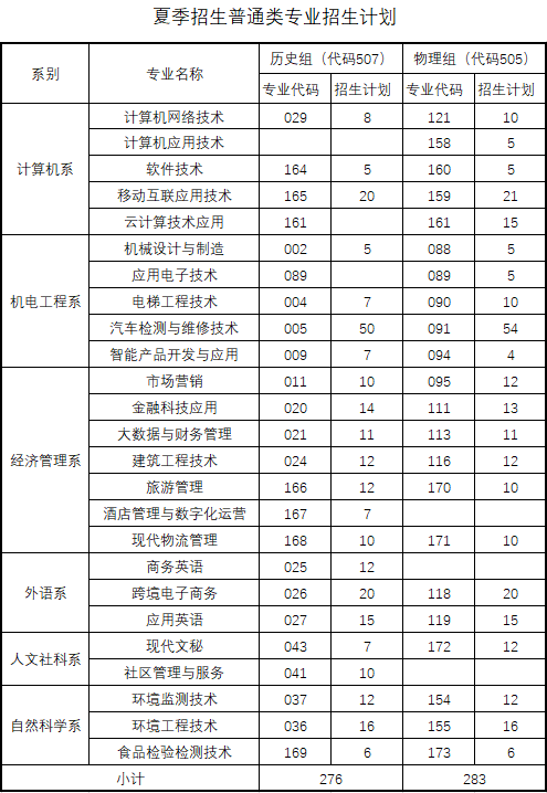 2022汕头职业技术学院招生计划-各专业招生人数是多少