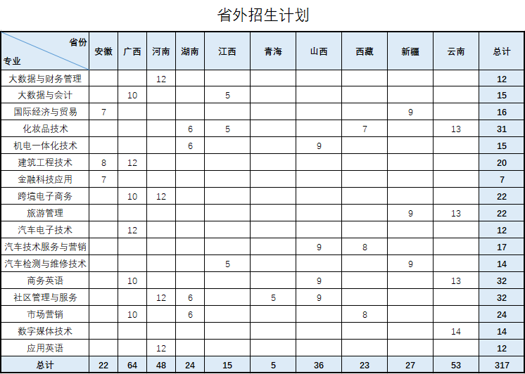 2022汕头职业技术学院招生计划-各专业招生人数是多少