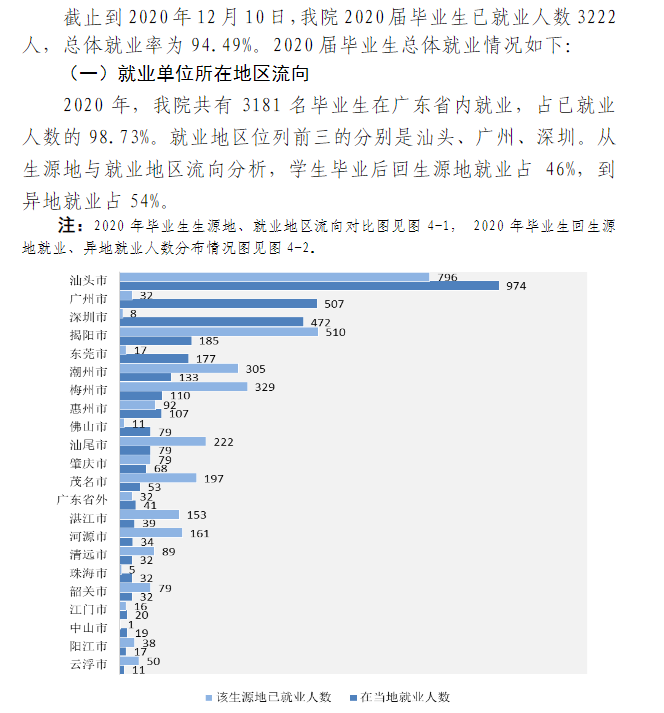 汕头职业技术学院就业率及就业前景怎么样（含2021届就业质量报告）