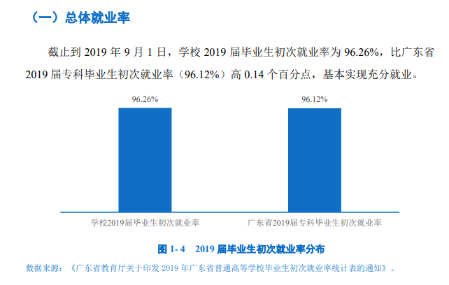 揭阳职业技术学院就业率及就业前景怎么样（含2022高等职业教育质量年度报告）