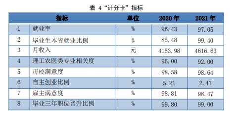 深圳信息职业技术学院就业率及就业前景怎么样（含2022高等职业教育质量年度报告）