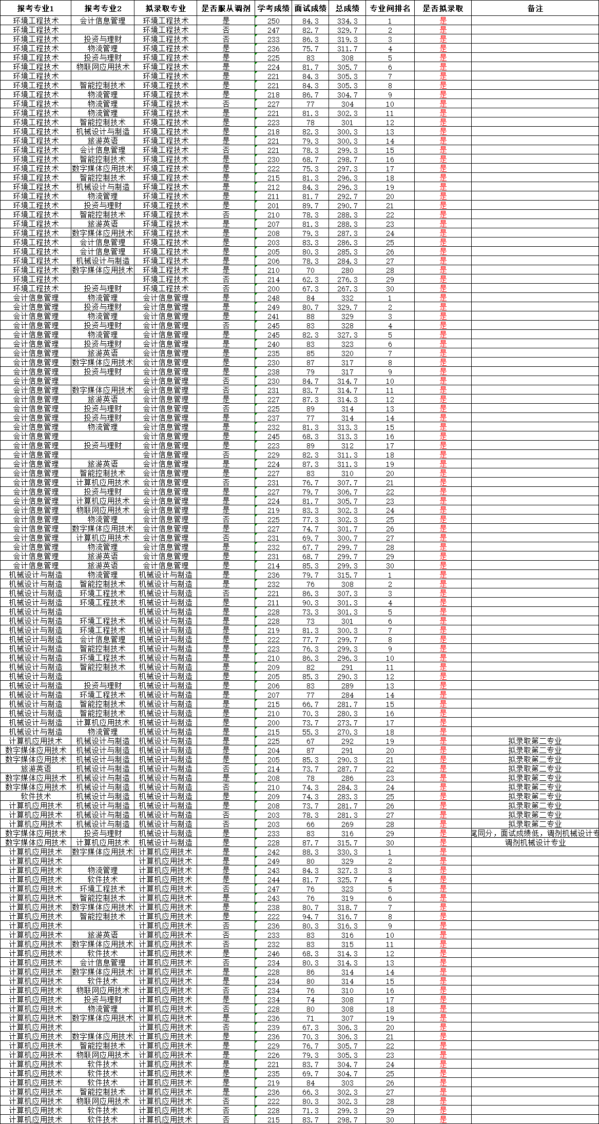 2019深圳信息职业技术学院自主招生分数线一览表（含2018-2019历年）