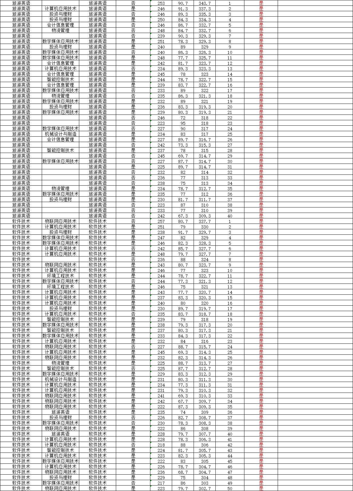 2019深圳信息职业技术学院自主招生分数线一览表（含2018-2019历年）