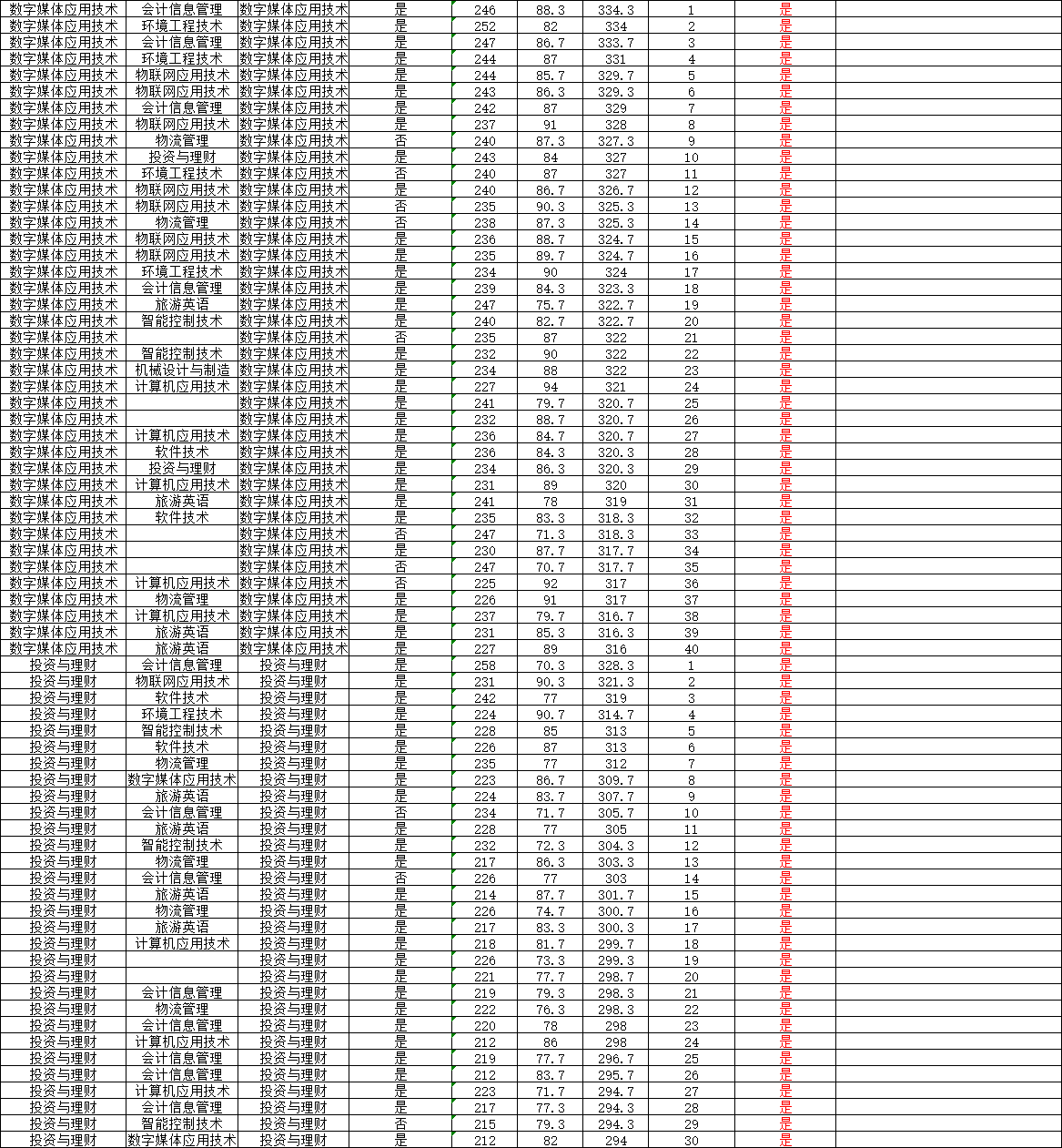 2019深圳信息职业技术学院自主招生分数线一览表（含2018-2019历年）