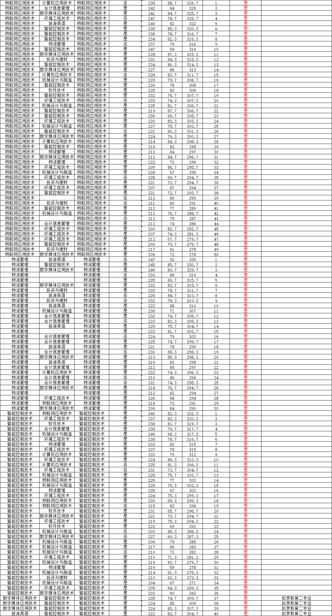 2019深圳信息职业技术学院自主招生分数线一览表（含2018-2019历年）