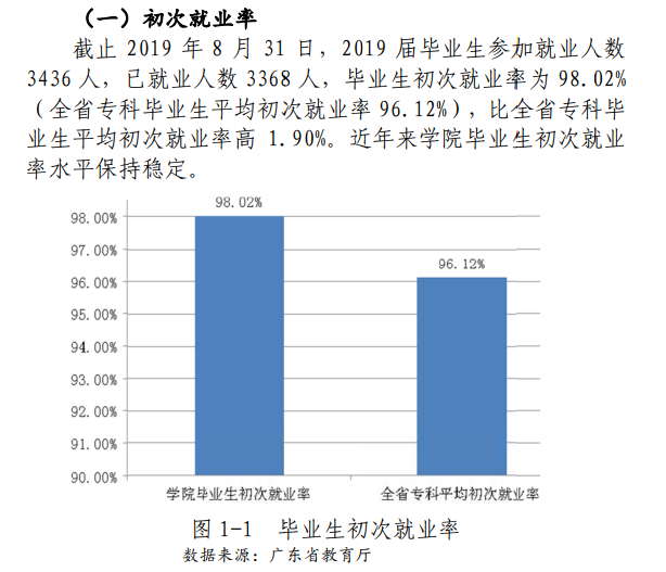 清远职业技术学院就业率及就业前景怎么样（含2022高等职业教育质量年度报告）