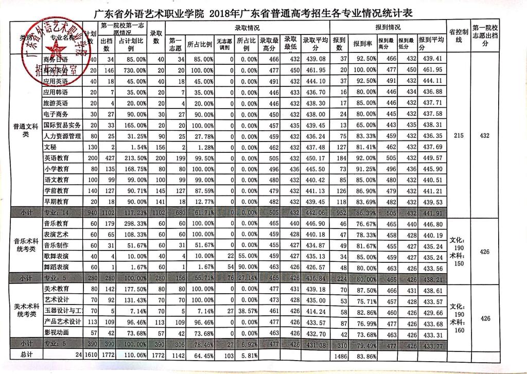 2021广东省外语艺术职业学院录取分数线一览表（含2019-2020历年）