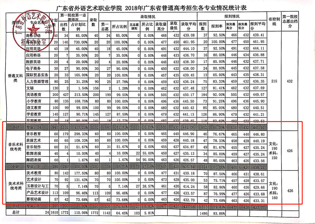 2021广东省外语艺术职业学院艺术类录取分数线（含2019-2020历年）