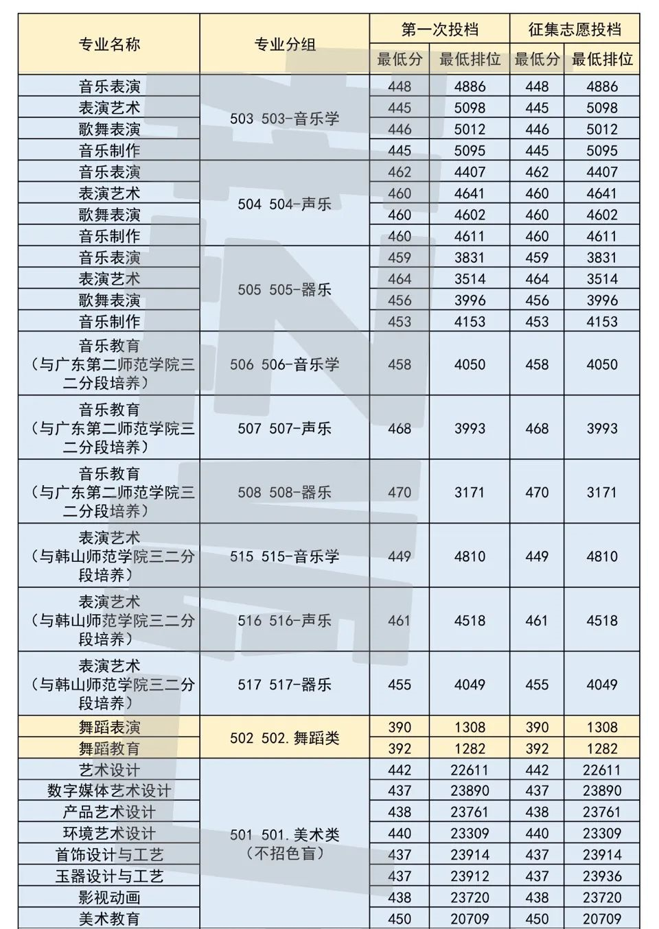 2021广东省外语艺术职业学院艺术类录取分数线（含2019-2020历年）