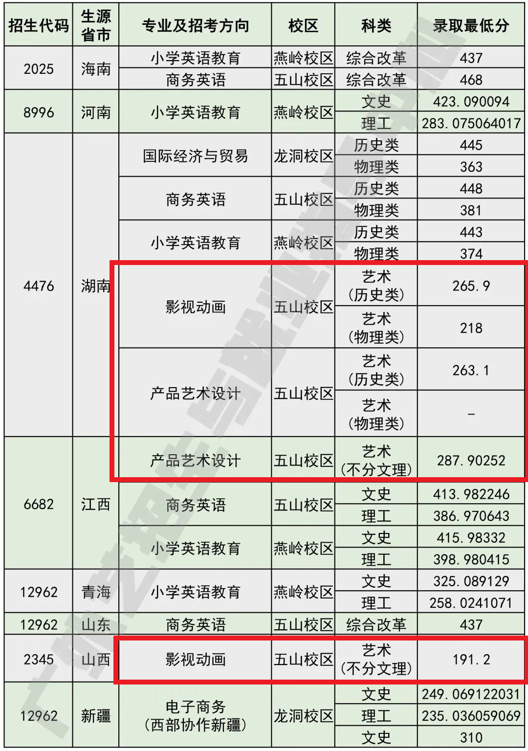 2021广东省外语艺术职业学院艺术类录取分数线（含2019-2020历年）