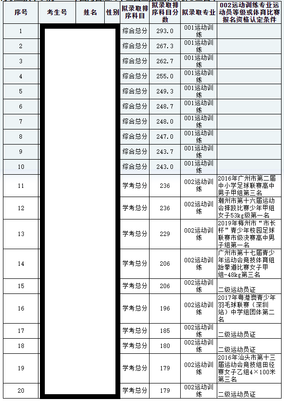 2020广州体育职业技术学院自主招生分数线一览表（含2018-2019历年）