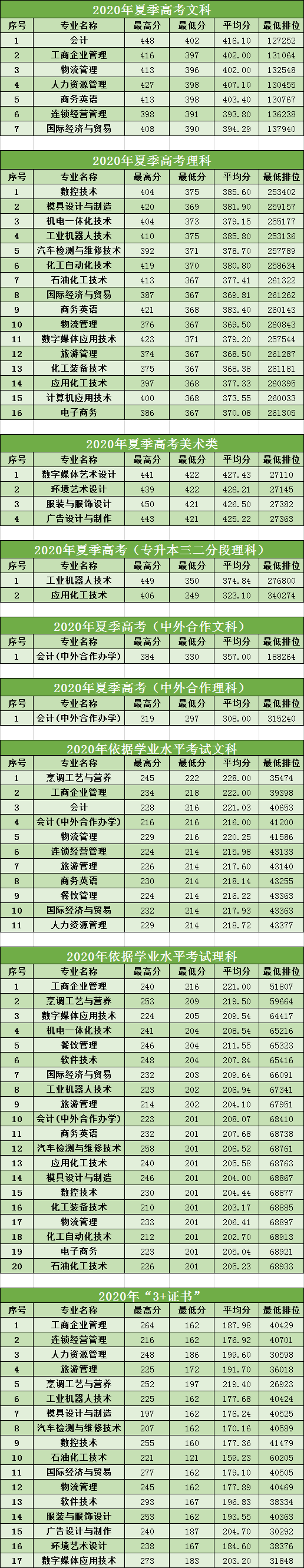 2021广州工程技术职业学院录取分数线一览表（含2019-2020历年）