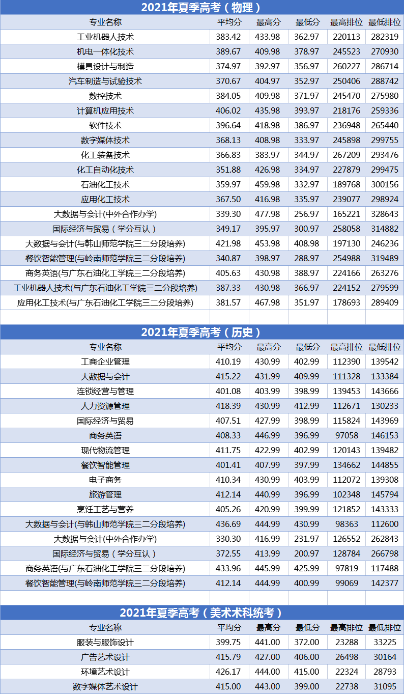 2021广州工程技术职业学院录取分数线一览表（含2019-2020历年）