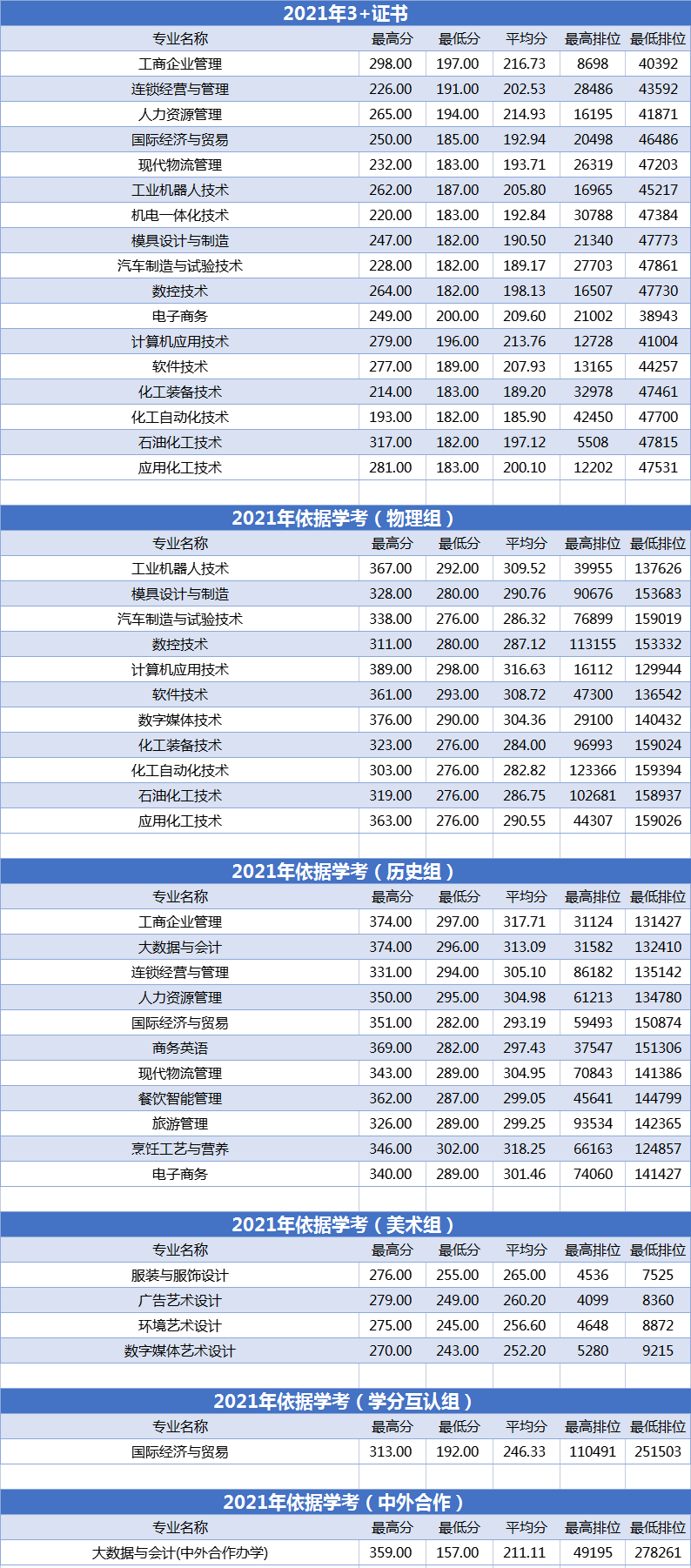 2021广州工程技术职业学院录取分数线一览表（含2019-2020历年）