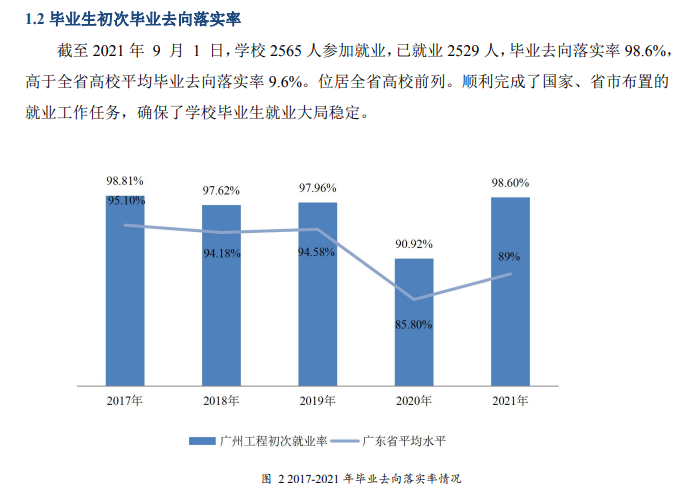 广州工程技术职业学院就业率及就业前景怎么样（含2021届就业质量报告）