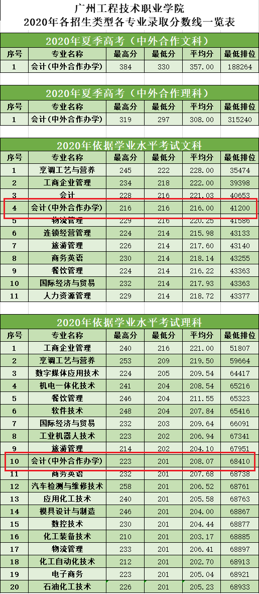 2021广州工程技术职业学院中外合作办学分数线（含2020年）