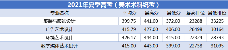 2021广州工程技术职业学院艺术类分数线是多少分（含各专业录取分数线）