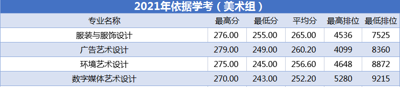 2021广州工程技术职业学院艺术类分数线是多少分（含各专业录取分数线）