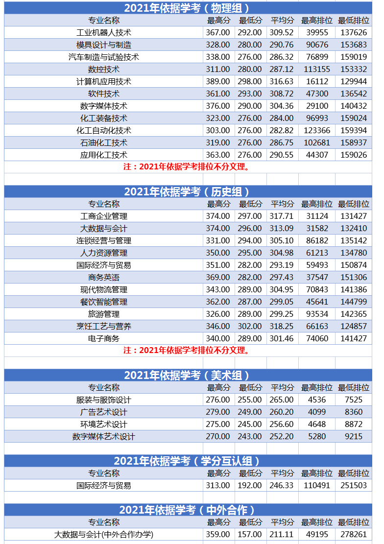 2021广州工程技术职业学院学考分数线一览表（含2019-2020历年）