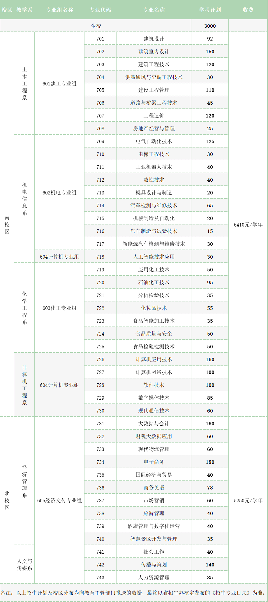 2022年茂名职业技术学院春季高考招生专业有哪些？（依学考、3+证书等）