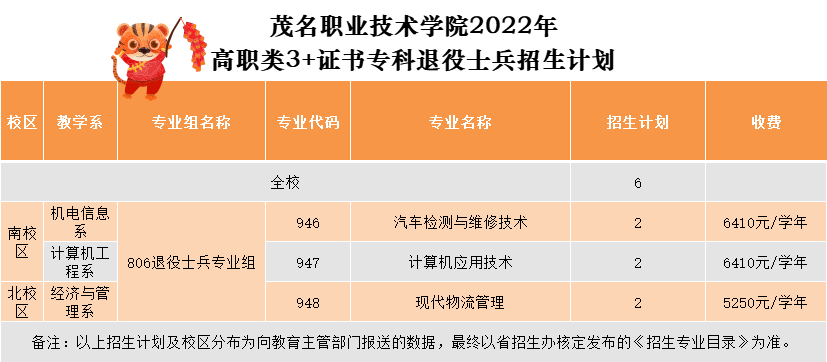 2022年茂名职业技术学院春季高考招生专业有哪些？（依学考、3+证书等）