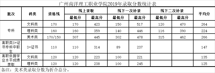 2021广州南洋理工职业学院录取分数线一览表（含2019-2020历年）