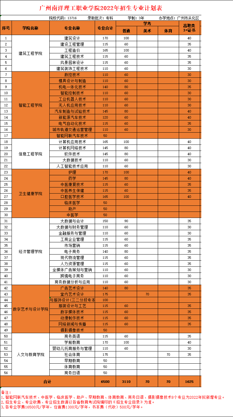 2022年广州南洋理工职业学院春季高考招生专业有哪些？（依学考、3+证书等）