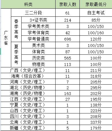 2021惠州经济职业技术学院录取分数线是多少