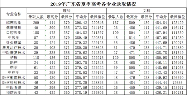 2021肇庆医学高等专科学校录取分数线一览表（含2019-2020历年）