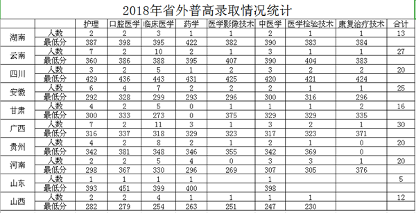 2021肇庆医学高等专科学校录取分数线一览表（含2019-2020历年）