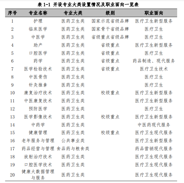 肇庆医学高等专科学校王牌专业_有哪些专业比较好