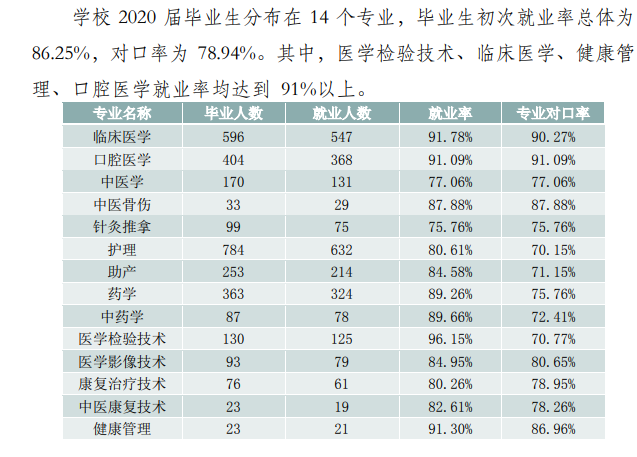 肇庆医学高等专科学校就业率及就业前景怎么样（含2021届就业质量报告）