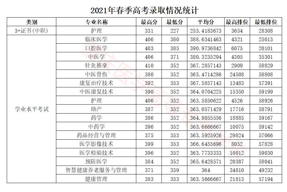 2021肇庆医学高等专科学校春季高考分数线是多少？