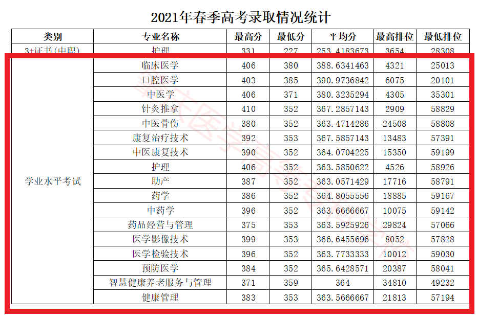 2021肇庆医学高等专科学校学考分数线一览表（含2019-2020历年）