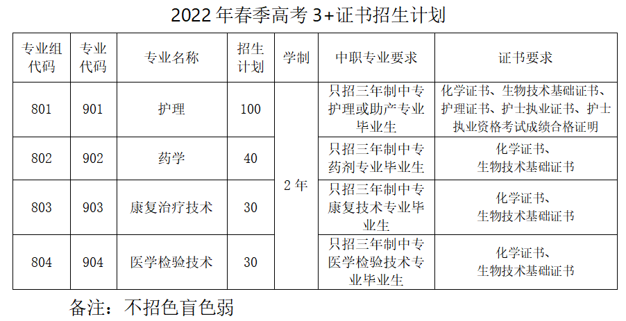 2022年肇庆医学高等专科学校春季高考招生专业有哪些？（依学考、3+证书等）