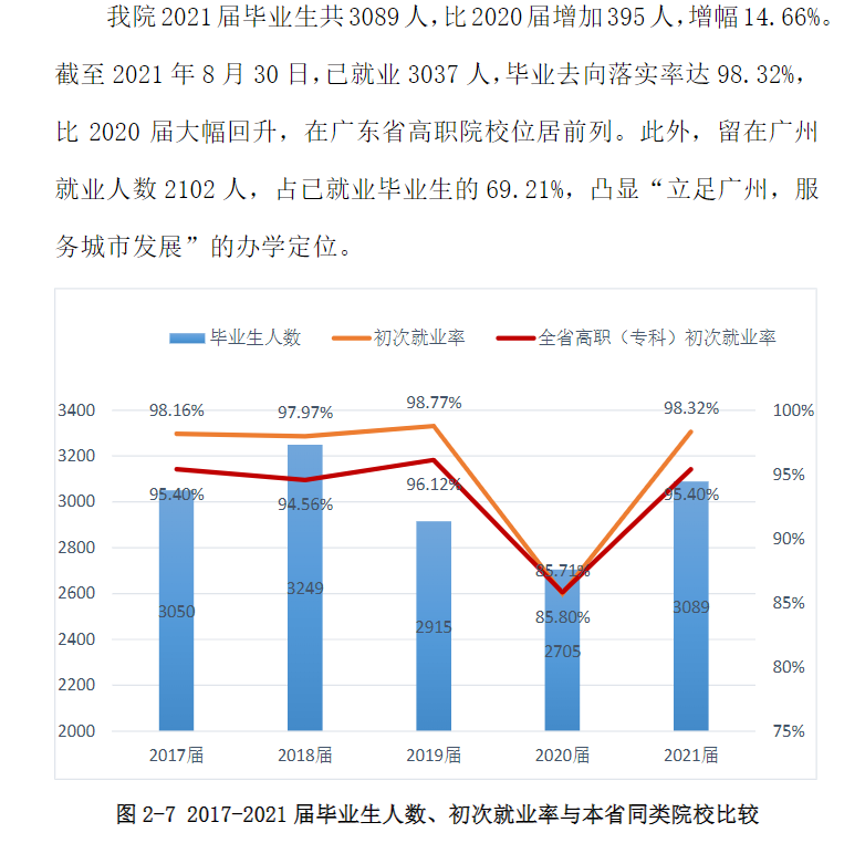 广州城市职业学院就业率及就业前景怎么样（含2022高等职业教育质量年度报告）