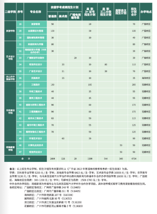 2022年广州城市职业学院春季高考招生专业有哪些？（依学考、3+证书等）