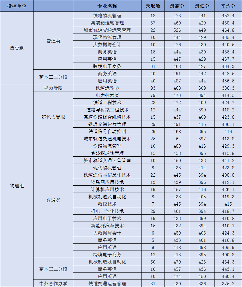 2021广州铁路职业技术学院录取分数线一览表（含2019-2020历年）