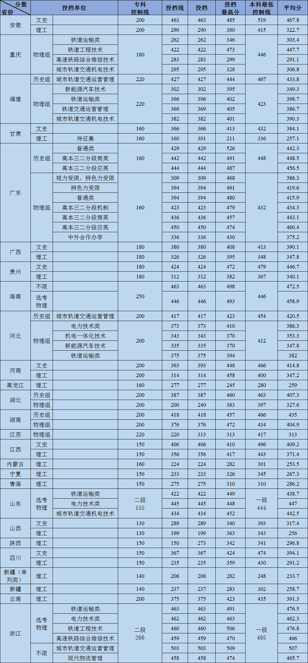 2021广州铁路职业技术学院录取分数线一览表（含2019-2020历年）